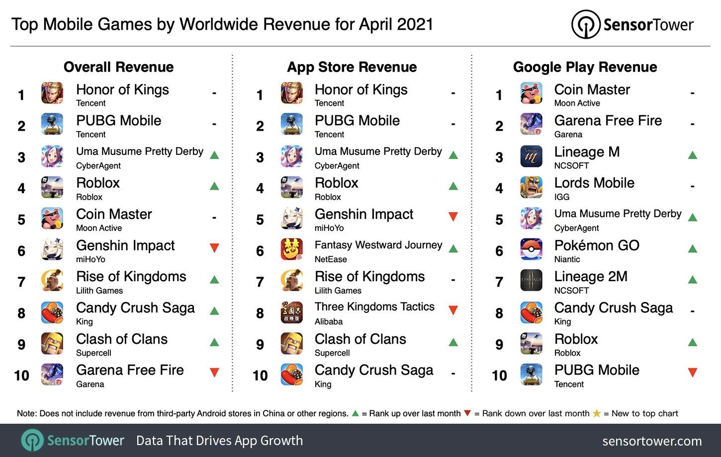 top-mobile-games-by-worldwide-revenue-april-2021